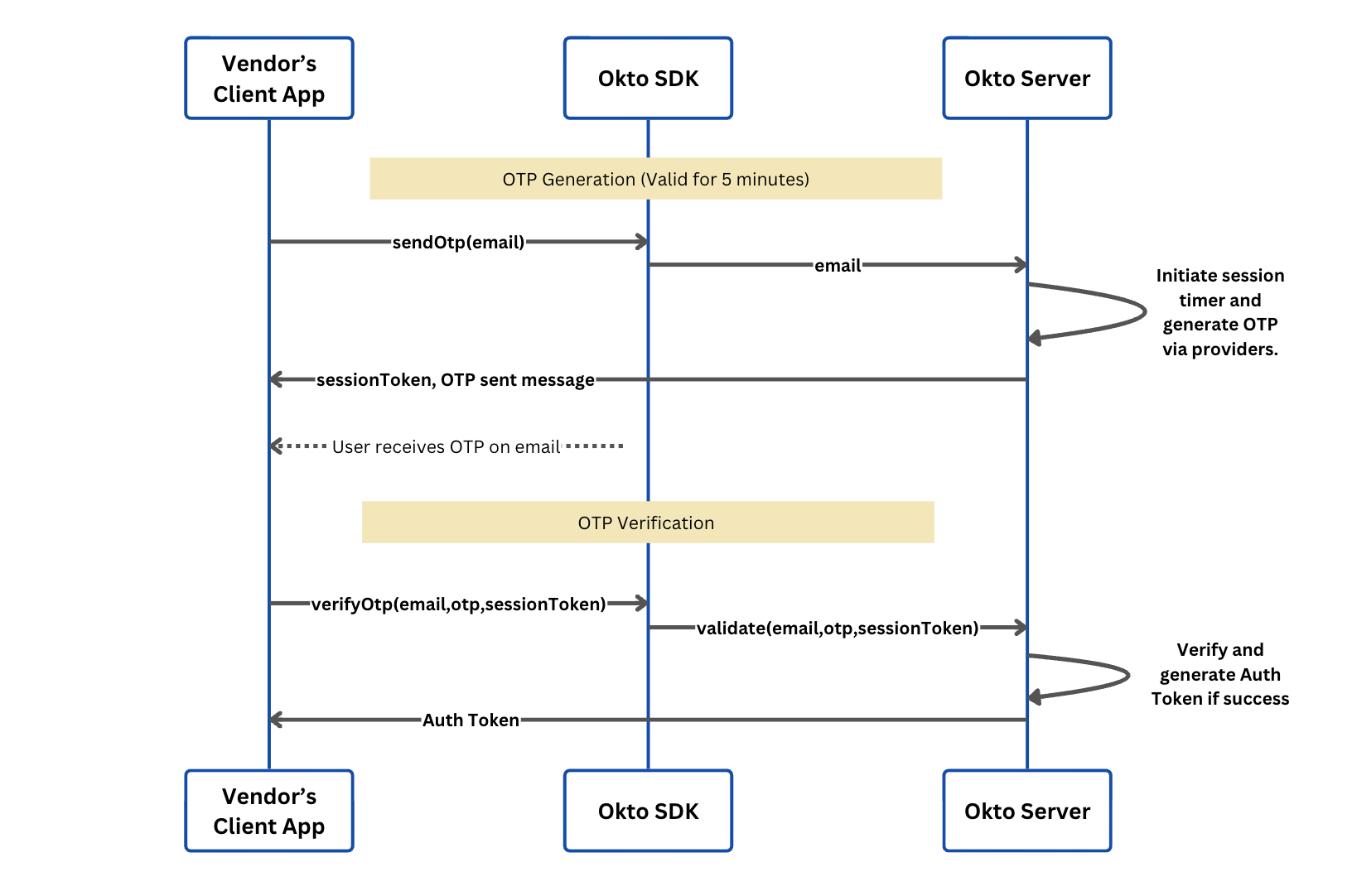 Email Auth Sequence Diagram