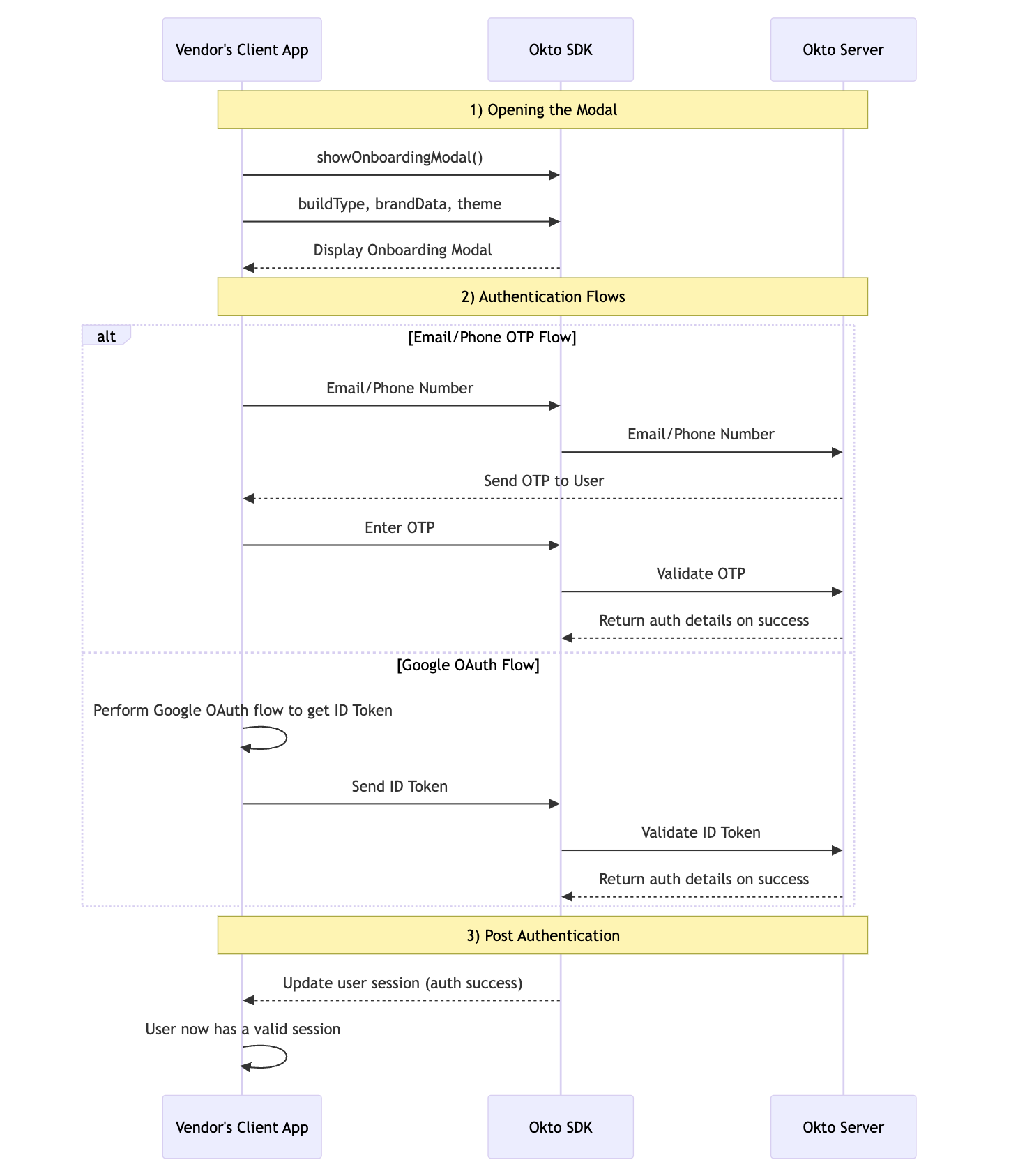 Auth Sequence Diagram