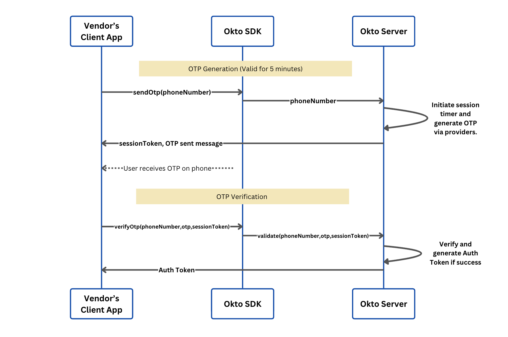 Phone Auth Sequence Diagram